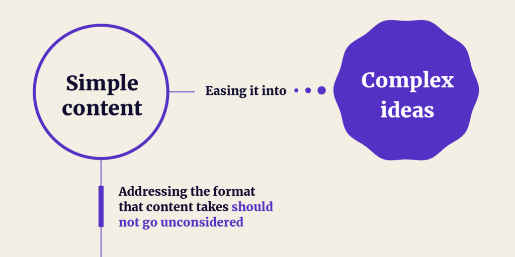 Starting with simple content and easing it into complex ideas from shorter is one method but addressing the format that content takes should not go unconsidered.  