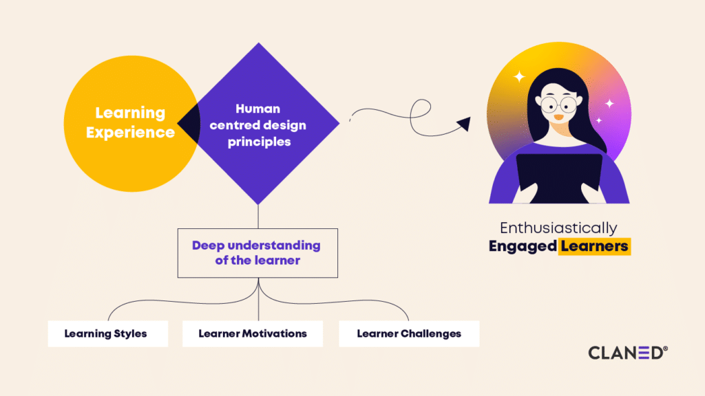 At the heart of human-centered design are curiosity and a deep understanding of the learner, their learning styles, motivations, and challenges. And that’s because it has no interest in designing for the designers or the researchers - only for the people at the other end of the learning experience.