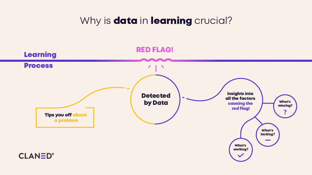 “Data in learning is crucial because it often triggers the first red flag and tips you off about a problem. It also offers vital insights into all the factors surrounding the problem - what’s missing, what’s lacking, what’s working. That’s where the humans come in. You then bring in actual people to tell you about their first-hand experiences, share their concerns and offer recommendations.”