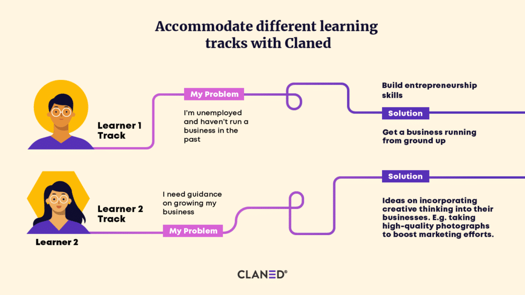 With Claned, we're now able to accommodate different learning tracks”, says Ville. “For example, one training track at FCA is for participants who are unemployed and haven’t run a business in the past. Their track focuses on building entrepreneurship skills and getting a business running from the ground up. On the other hand, the track for learners with business-running experience focuses on ideas and guidance about incorporating creative thinking into their businesses. Like taking high-quality photographs to boost their marketing efforts.