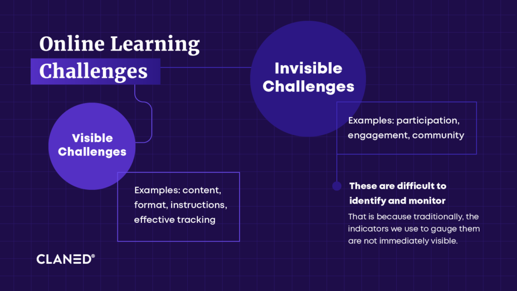 Many of these challenges tend to center around more ‘visible’ elements of online learning. These elements – like content, format, instructions, and effective tracking – inevitably end up taking a more primary role when designing learning experiences.
or training setting, these elements are plain-as-day for trainers to see. These are the elements that lie at the heart of every learning experience - things like participation, engagement, and of course, community.