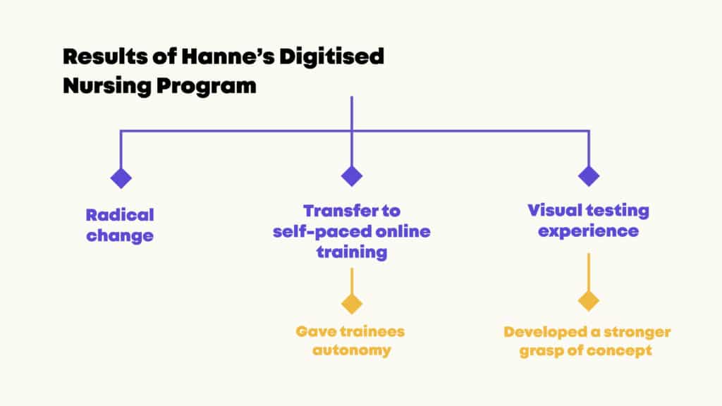 In the lecture setting, the learners didn’t have any control over their learning experience. 
But the transfer to self-paced online medical training gave them autonomy. Moreover, with a more visual and interactive testing experience, they also developed a stronger grasp and recall of the concepts
