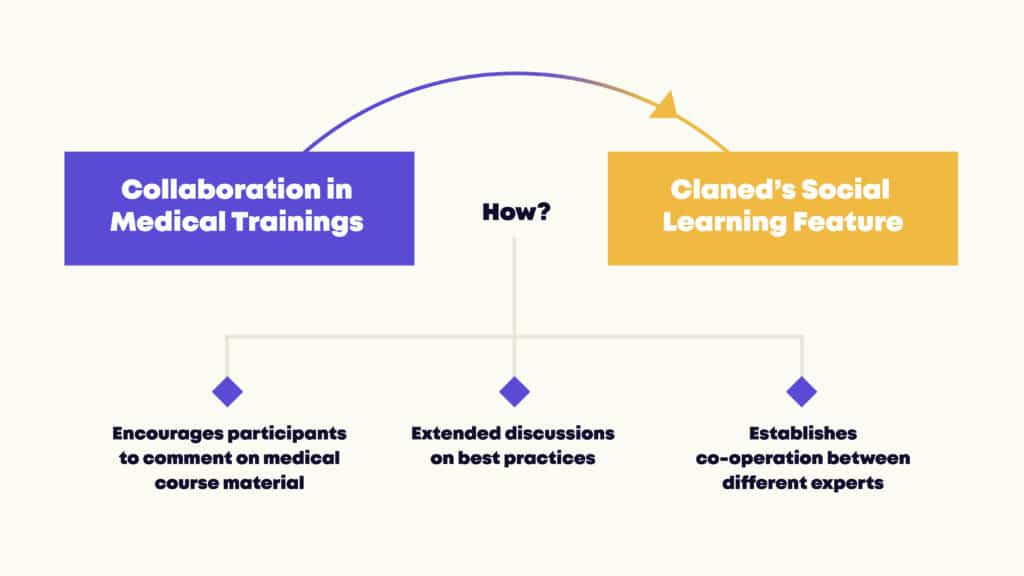 The social learning feature in Claned, for example, not only allows but encourages participants to comment on course material and have extended discussions with each other. This collaborative and interactive element often leads learners to stay motivated and engaged with the course but more importantly, it continually offers them fresh insights into the same experience. 