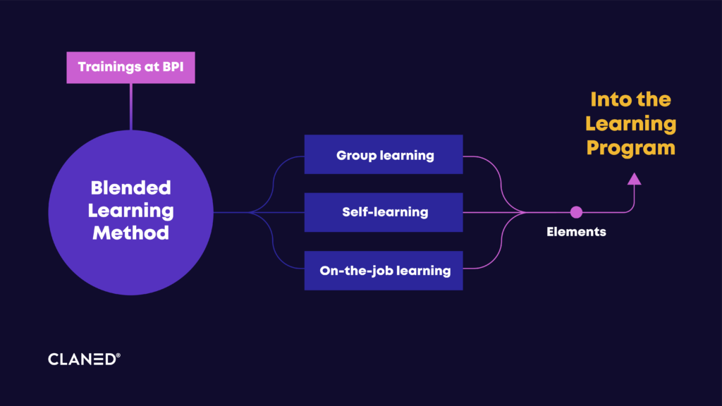 The trainings at BPI are built with a deep understanding of learning philosophy with business targets at its core. The company also employs a ‘blended’ model of learning that brings together group learning, self-learning and on-the-job learning elements into the programs.