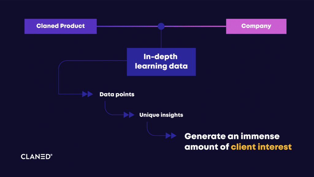 When a platform like Claned provides a company with solid, tangible data for its learning impact, it indicates good things for the company’s business outcomes too.
“We are able to provide clients with granular, in depth learning data instead of the traditional KPIs for learning like 'participation' or 'knowledge growth'. The focus is on building dense impact reports with deep data points'', Matteo explains. “That is where the luxury of working with a learning platform like Claned proves so valuable”.
These data points offer unique insights into the learning experience, and therefore generate an immense amount of client interest. There is a lot a company can take away even from unconventional data points, like engagement on individual pieces of content. The idea is to create a full 360-degree view of the learning experience.
